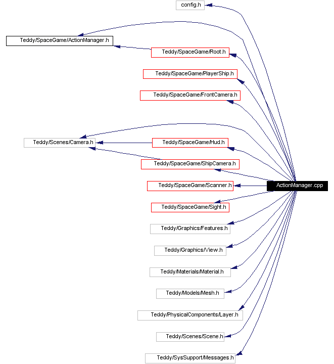 Include dependency graph