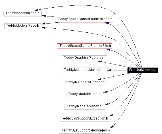 Include dependency graph