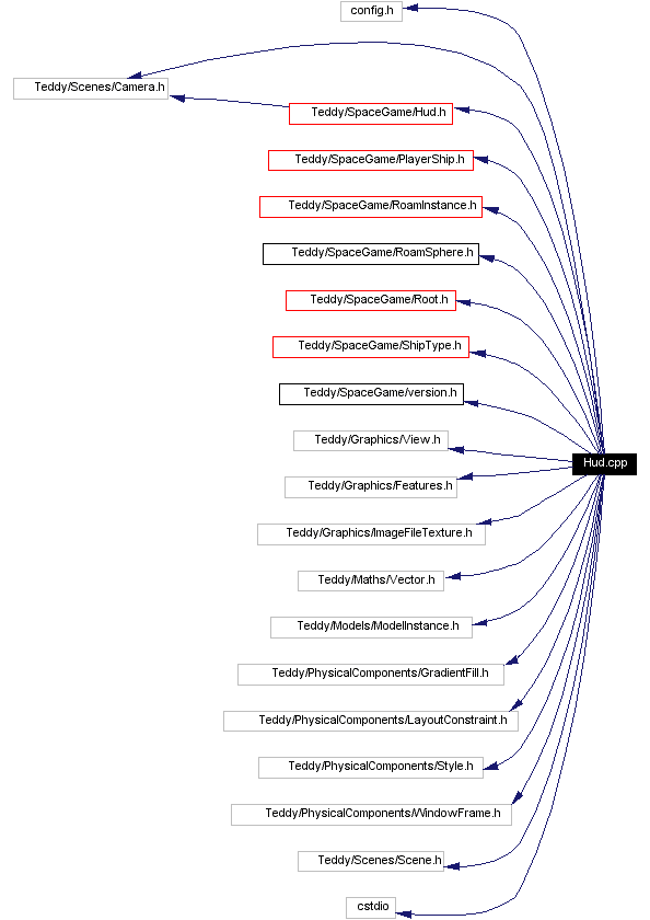 Include dependency graph