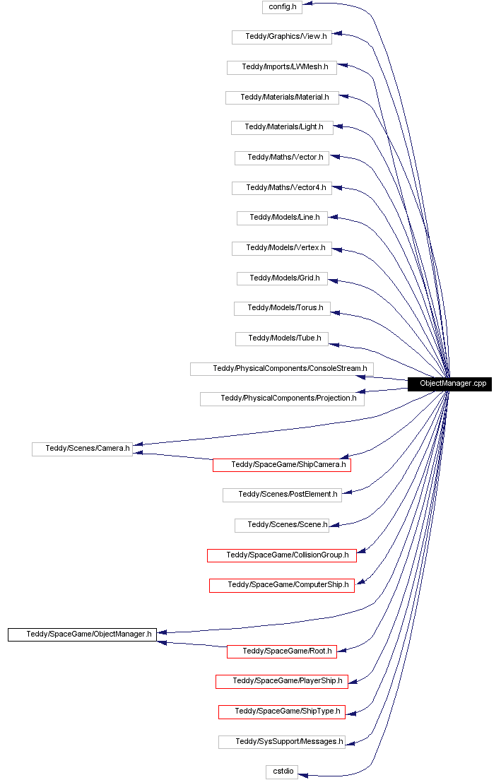 Include dependency graph