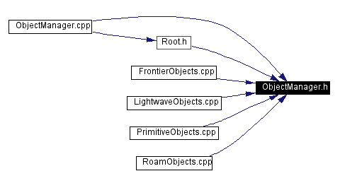 Included by dependency graph