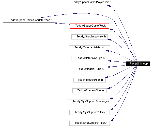 Include dependency graph