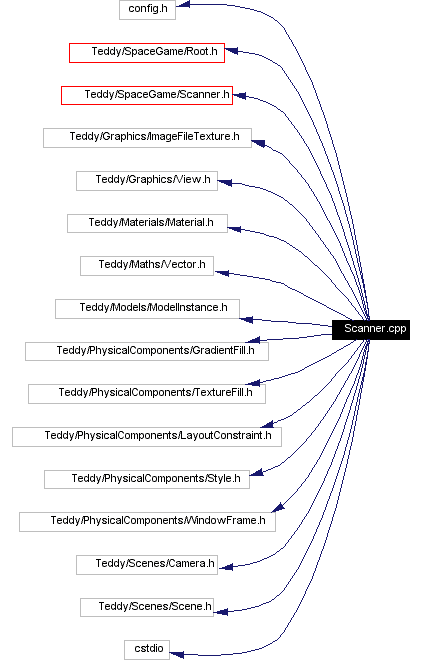 Include dependency graph