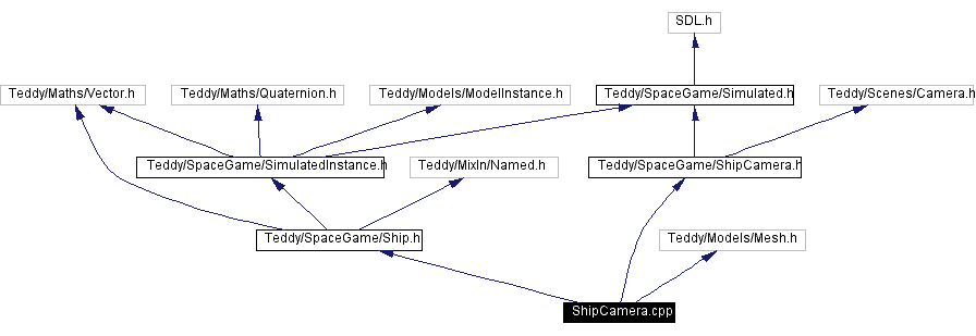 Include dependency graph